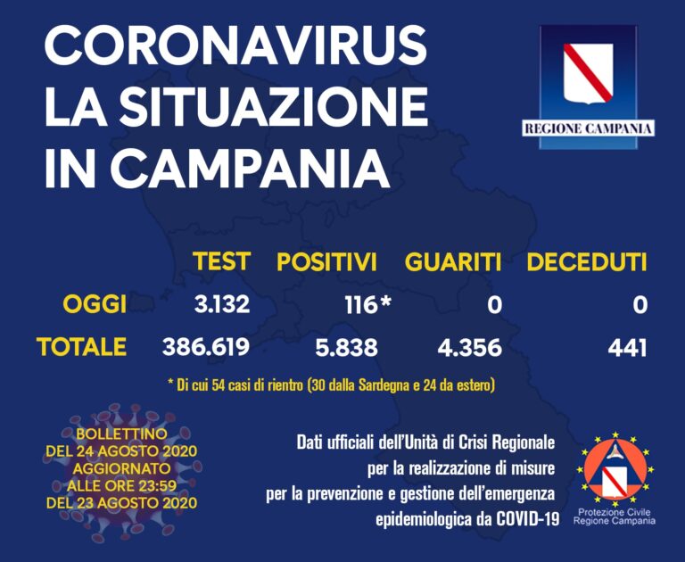 Bollettino Regione Campania 24 agosto 2020: 116 nuovi contagi