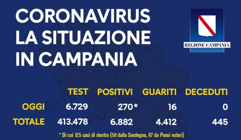 Coronavirus, 270 casi in Campania: bollettino e nota dell’Unità di Crisi