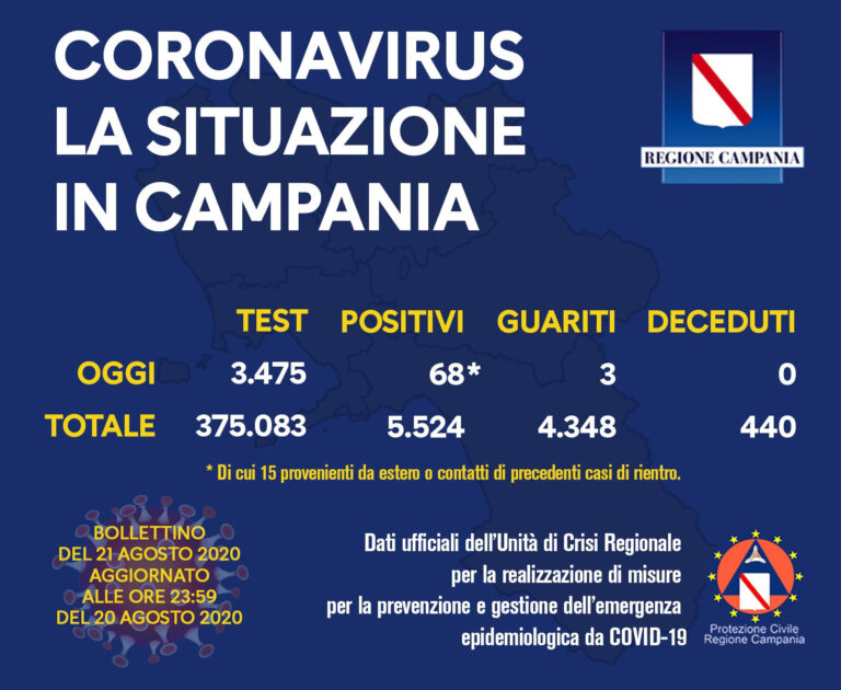 Regione Campania, Covid-19: il bollettino di oggi 21 agosto