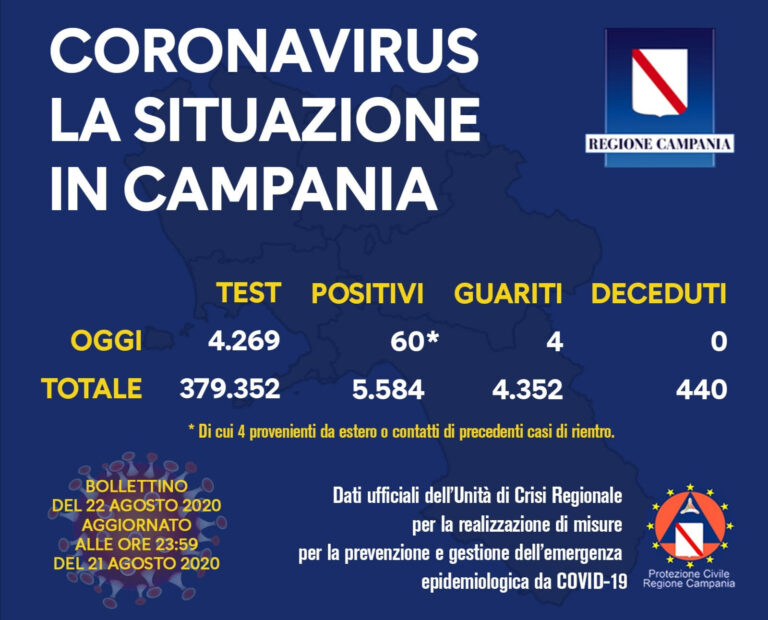 Regione Campania, Covid-19: il bollettino di oggi 22 agosto