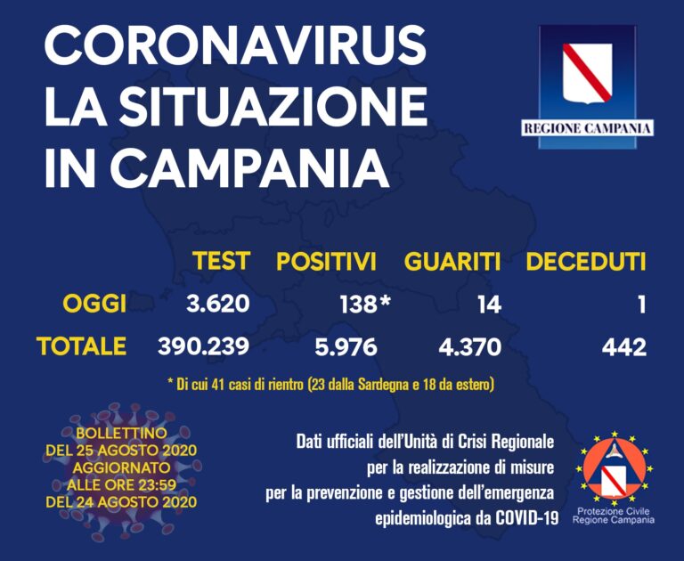 Regione Campania, Covid-19: il bollettino di oggi 25 agosto