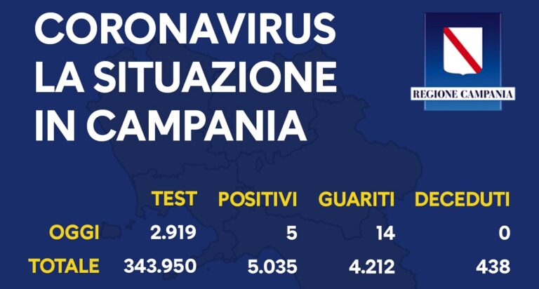 Regione Campania, Coronavirus: il bollettino di oggi 6 agosto