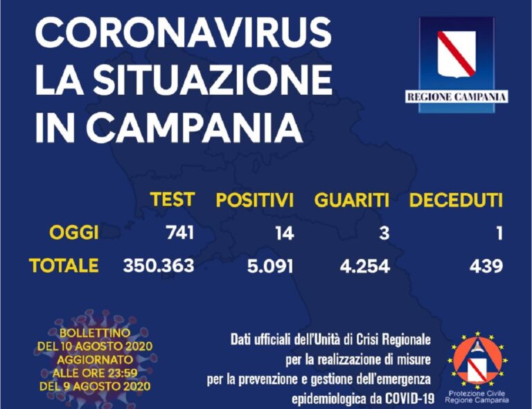 Regione Campania, Covid-19: il bollettino di oggi 10 agosto