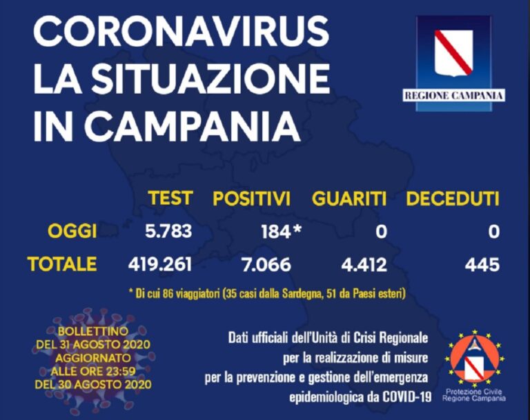 Regione Campania, Covid-19: il bollettino di oggi 31 agosto