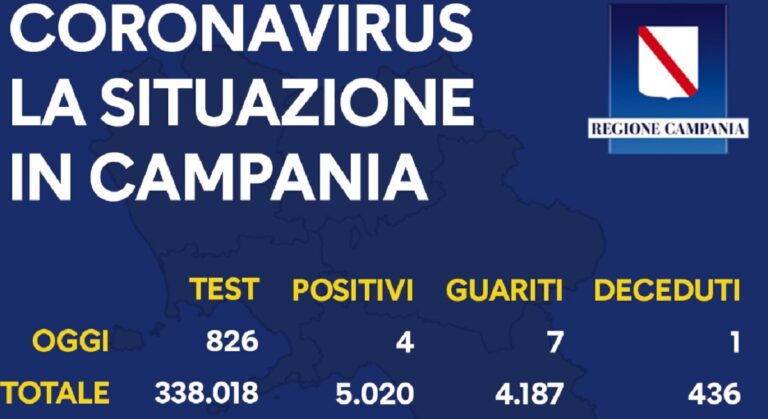 Regione Campania, Covid-19: il bollettino di oggi 3 agosto