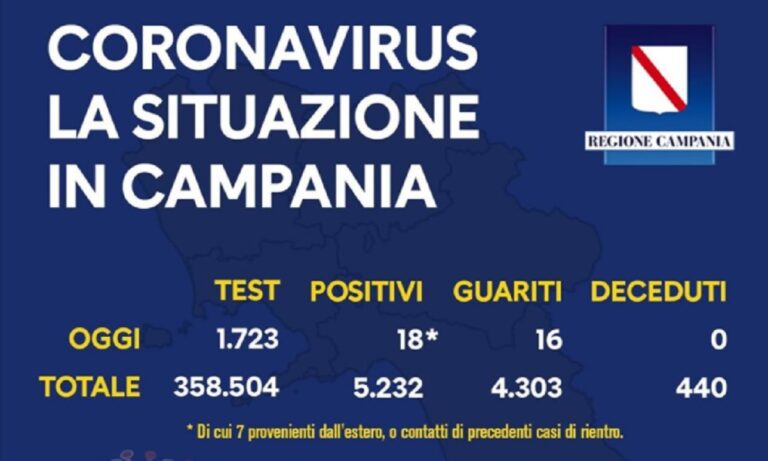 Coronavirus, sono 18 i nuovi contagi in Regione Campania