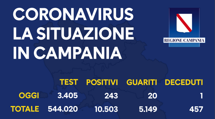 Regione Campania, Covid-19: il bollettino di oggi 21 settembre 2020