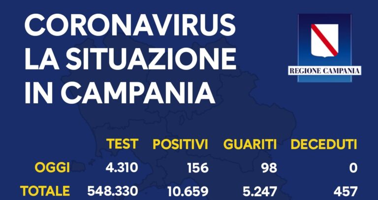 Regione Campania, il bollettino di oggi 22 settembre