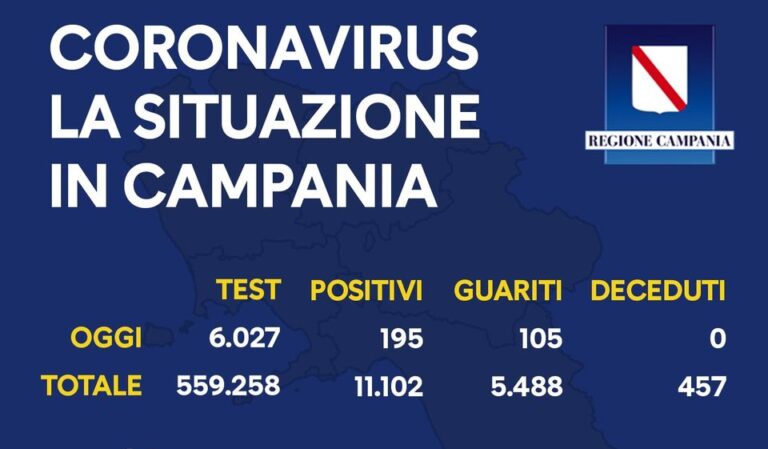 Coronavirus in Campania, il bollettino: 195 casi, aumentano i guariti