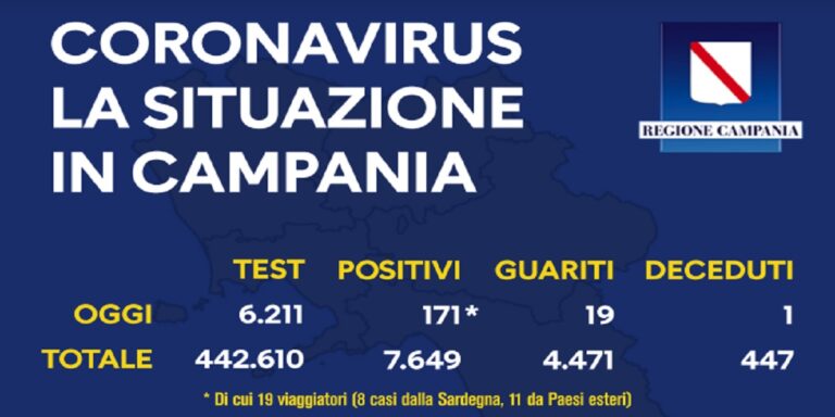 Bollettino 4 settembre 2020: 170 nuovi contagi, in calo rispetto a ieri