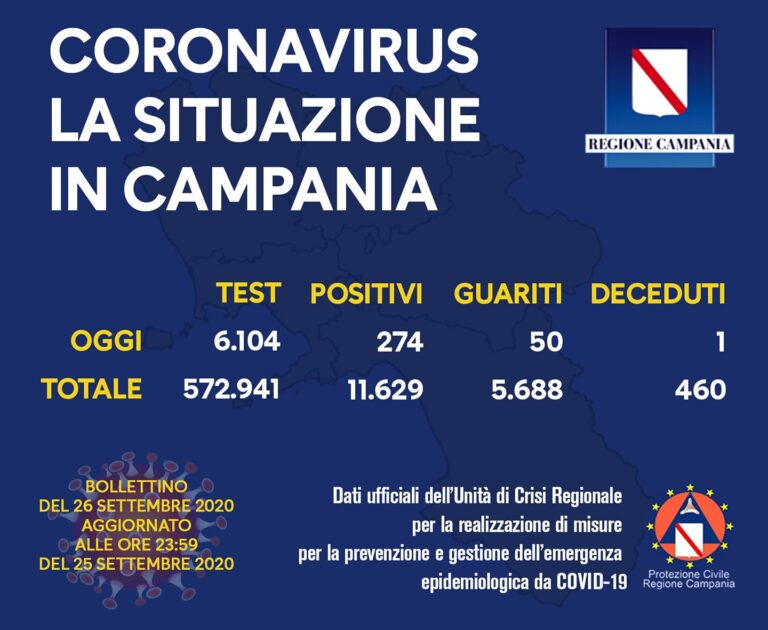 Regione Campania, Covid-19: il bollettino di oggi 26 settembre