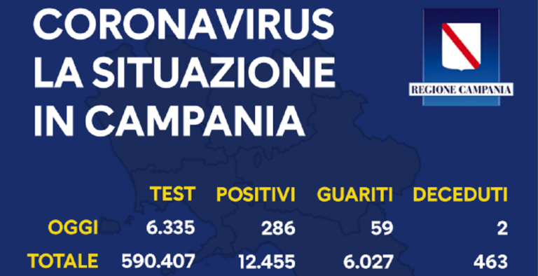 Coronavirus in Campania, il bollettino con i dati di oggi 29 Settembre