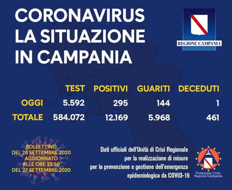 Regione Campania, Covid-19: il bollettino di oggi 28 settembre