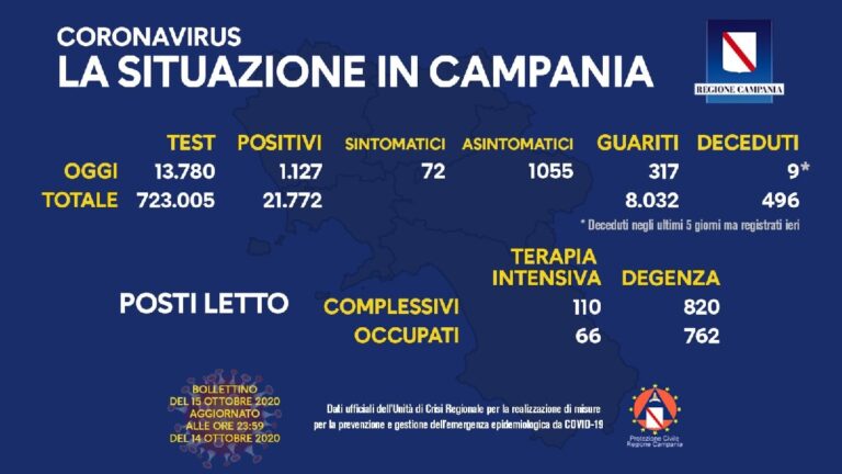 Regione Campania, solo oggi 1127 positivi: il bollettino del 15 ottobre