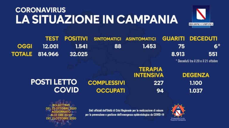 Coronavirus Campania, il bollettino di oggi 22 ottobre