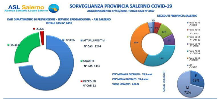 Asl Salerno, dati epidemiologici in Provincia del 27 ottobre