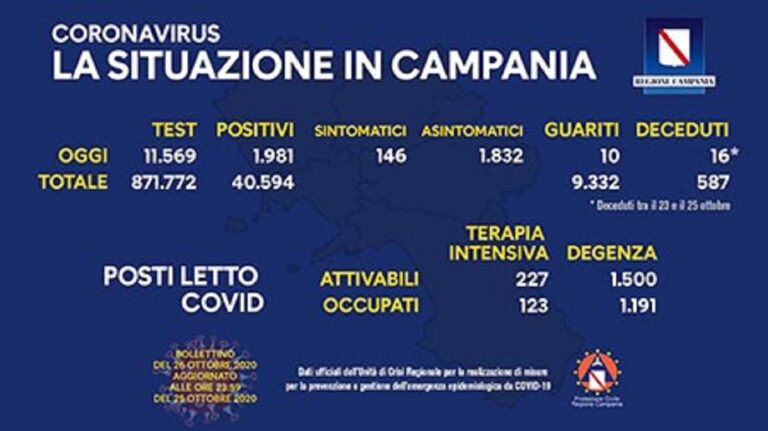 Coronavirus Campania, il bollettino di oggi 26 ottobre