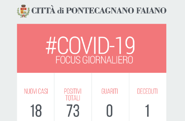 Pontecagnano: 18 nuovi casi positivi in città. 73 i casi totali