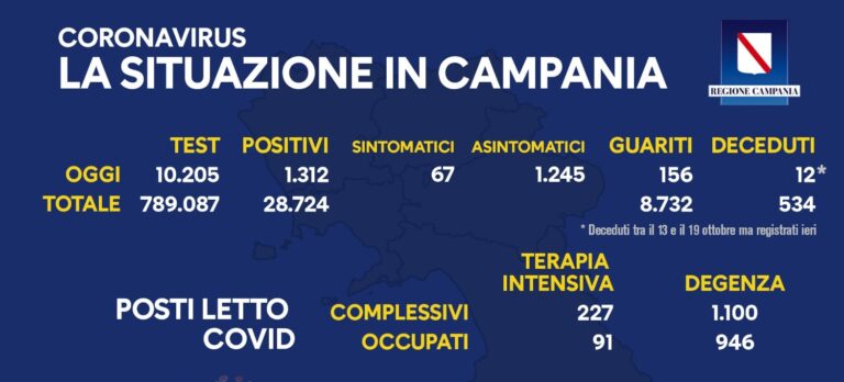 Coronavirus, Campania: il bollettino di oggi 20 ottobre