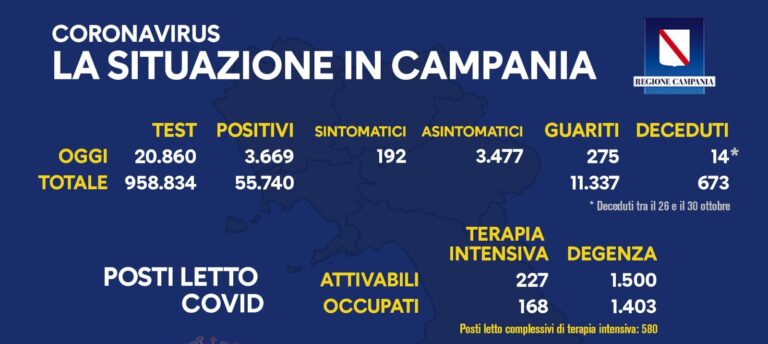 Regione Campania, Covid-19: il bollettino di oggi 31 ottobre