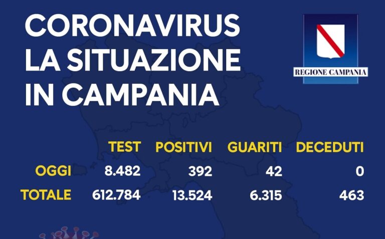 Regione Campania, Covid-19: il bollettino di oggi 2 ottobre