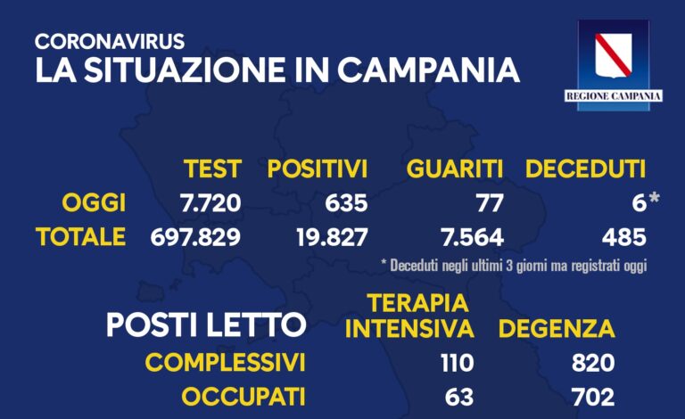 Regione Campania: il bollettino di oggi 13 ottobre