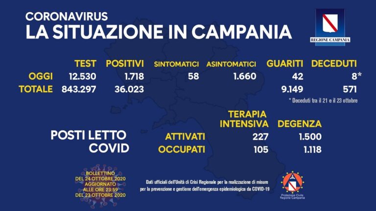 Coronavirus Campania, il bollettino del 24 ottobre 2020