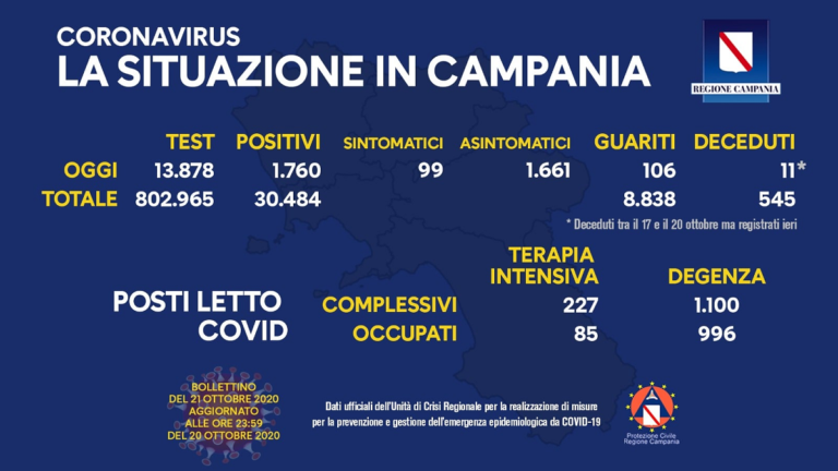 Coronavirus Campania, il bollettino di mercoledì 21 ottobre 2020
