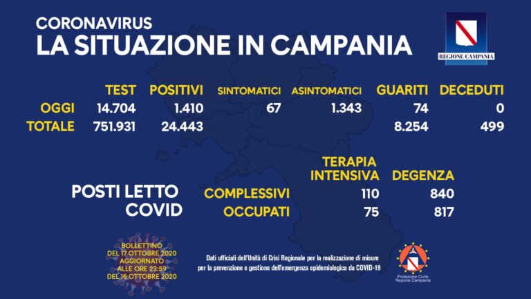 Regione Campania, Covid-19: il bollettino di oggi 17 ottobre