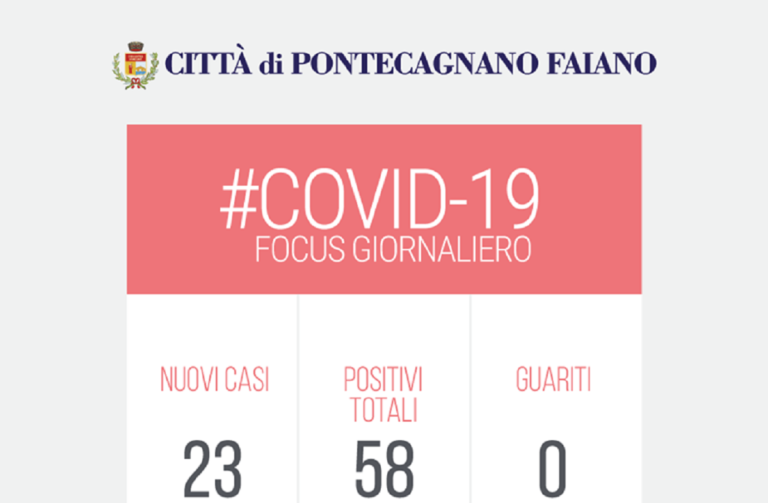 Pontecagnano, 23 nuovi casi di positività al Covid-19