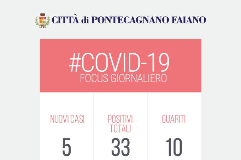 Pontecagnano, 5 nuovi positivi al Covid-19 e due guarigioni