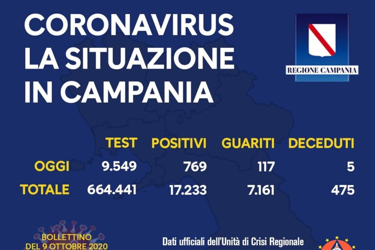 Regione Campania Covid-19, il bollettino del 9 ottobre 2020