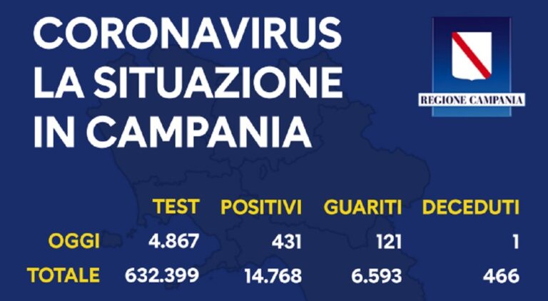 Regione Campania, Covid-19: il bollettino di oggi 5 ottobre