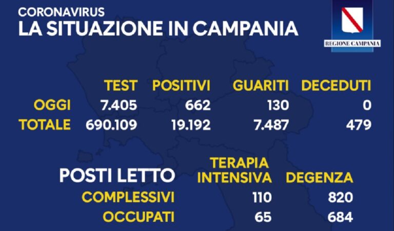 Regione Campania, Covid-19: il bollettino di oggi 12 ottobre