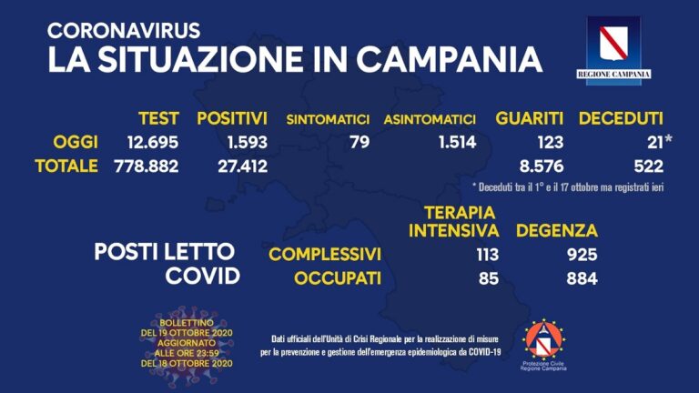 Regione Campania, Covid-19: il bollettino di oggi 19 ottobre