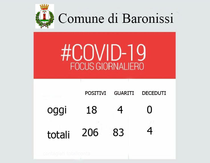 Baronissi, Covid-19: altri 18 casi positivi, anche un consigliere comunale