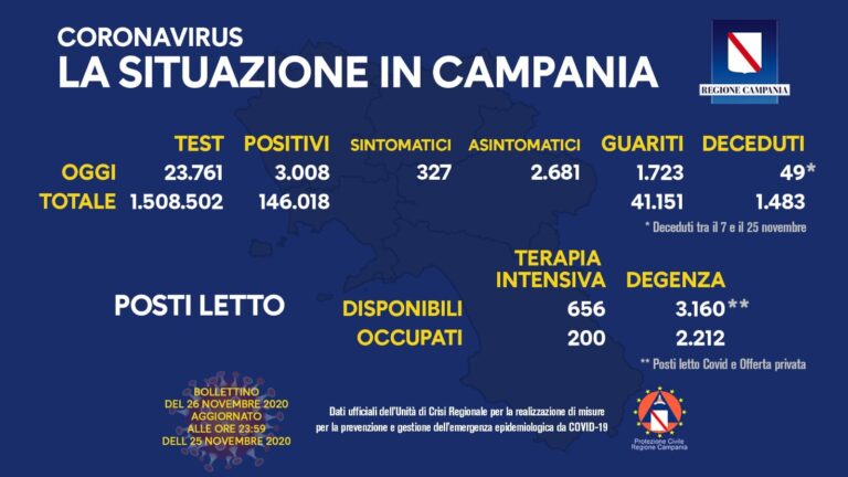 Regione Campania, il bollettino di oggi 26 novembre