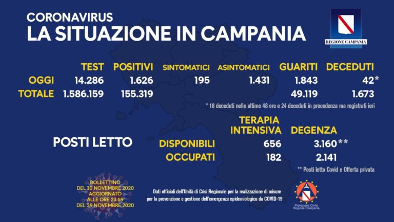 Covid-19, Campania: il bollettino di oggi 30 novembre 2020