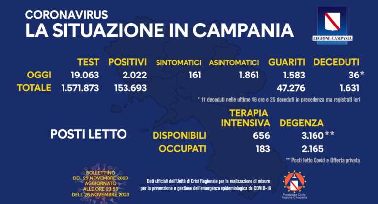 Covid in Campania, ecco i dati di oggi 29 novembre