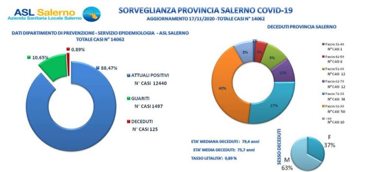 Asl Salerno: dati epidemiologici in Provincia di Salerno aggiornati ad oggi