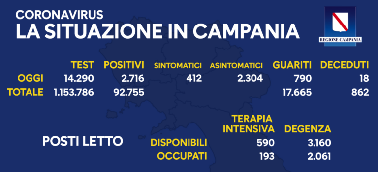 Campania: il bollettino di oggi 10 novembre
