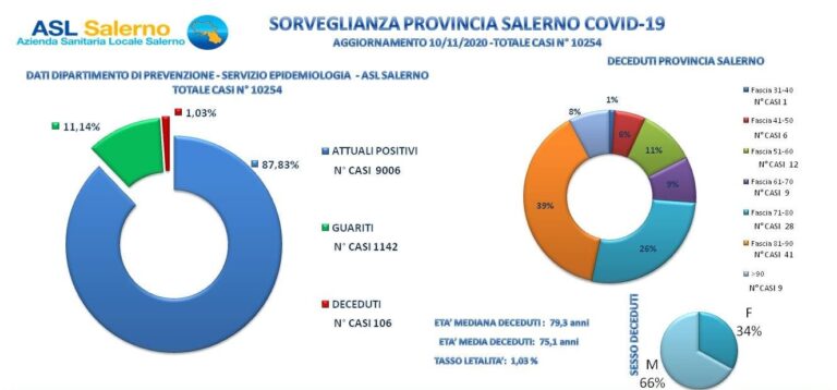 Asl Salerno: dati epidemiologici in Provincia del 10 novembre