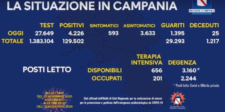 Covid-19, bollettino 20 novembre 2020: 4.226 positivi