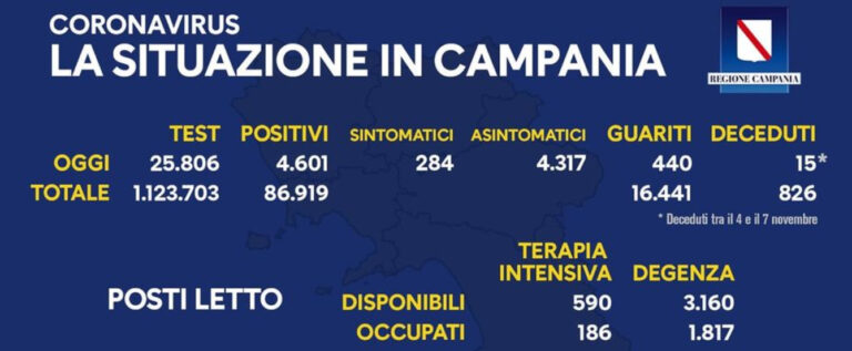 Regione Campania: il bollettino di oggi 8 novembre, record di casi