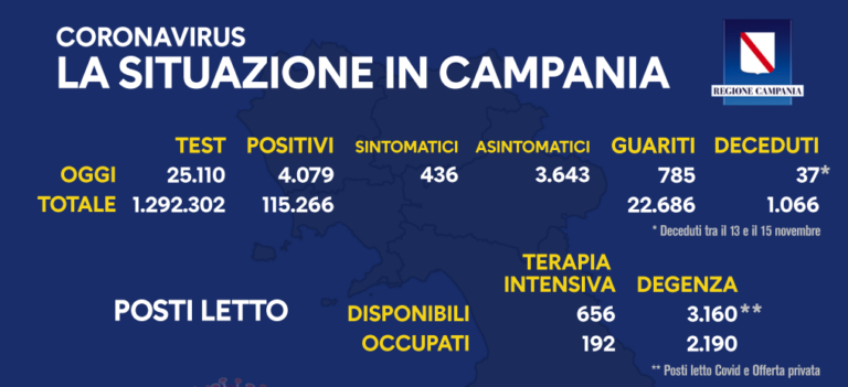 Regione Campania, il bollettino aggiornato al 16 novembre 2020