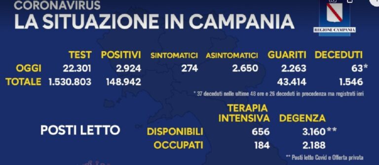 Campania, il bollettino del 27 novembre 2020: quasi 3.000 contagi