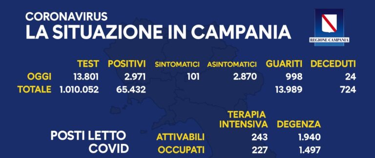 Regione Campania: il bollettino di oggi 3 novembre