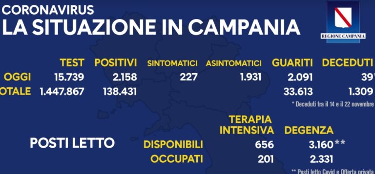 Campania, Covid-19: il bollettino di oggi 23 novembre 2020