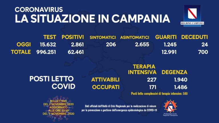 Campania, Covid-19: i dati del bollettino di oggi 9 novembre 2020