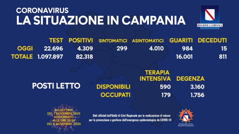 Regione Campania, Covid-19: il bollettino di oggi 7 novembre